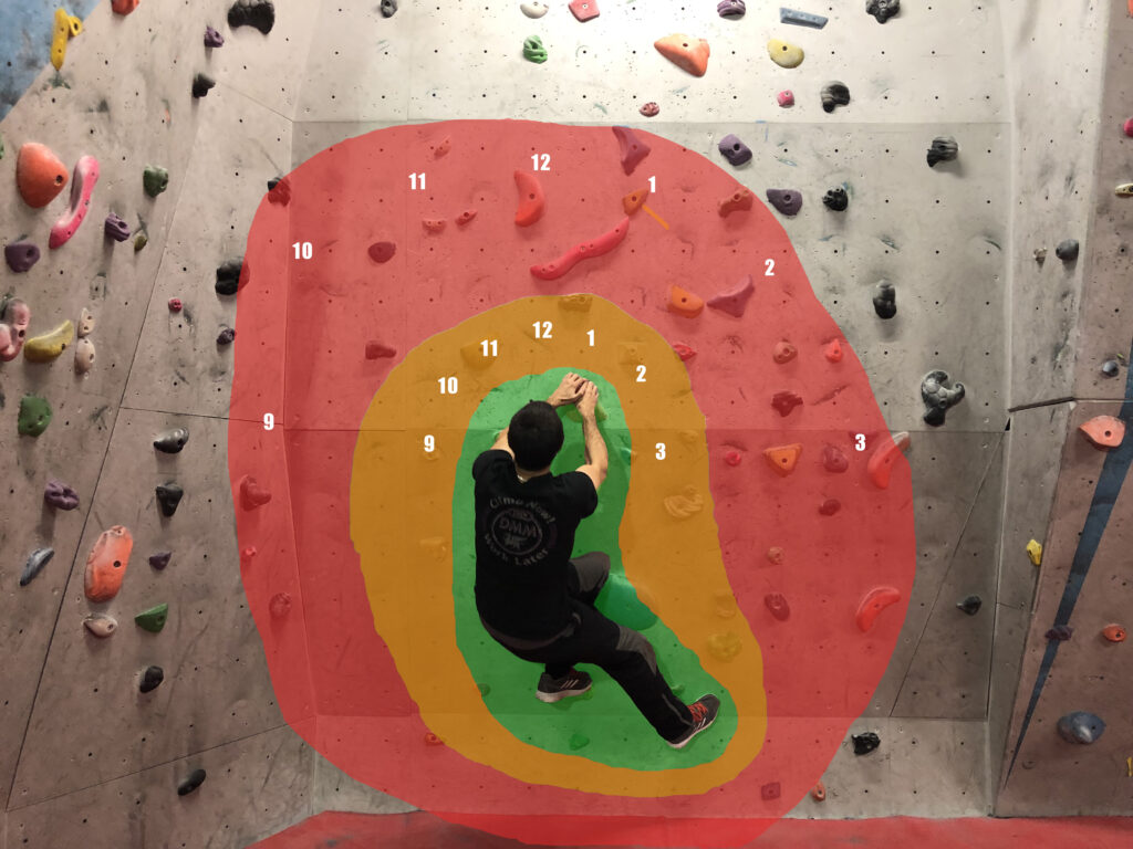 A person climbing with a green, orange and red zone around them numbered with digits of a clock.